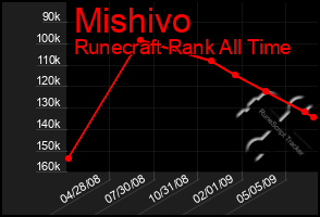 Total Graph of Mishivo