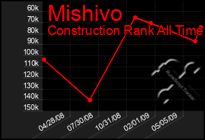 Total Graph of Mishivo