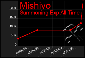 Total Graph of Mishivo