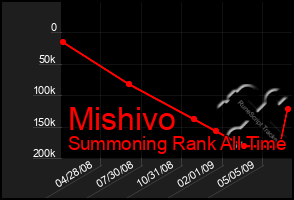 Total Graph of Mishivo