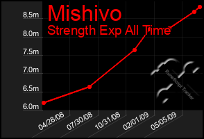 Total Graph of Mishivo