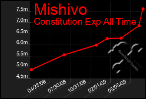 Total Graph of Mishivo