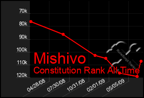 Total Graph of Mishivo