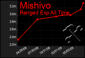 Total Graph of Mishivo