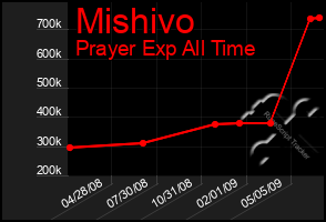 Total Graph of Mishivo