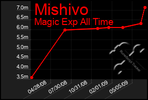 Total Graph of Mishivo