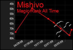 Total Graph of Mishivo