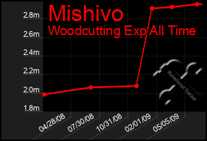 Total Graph of Mishivo