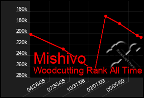 Total Graph of Mishivo