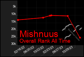 Total Graph of Mishnuus