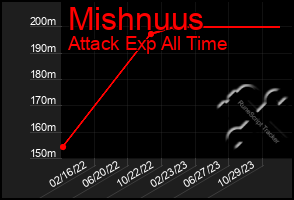 Total Graph of Mishnuus