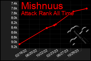 Total Graph of Mishnuus