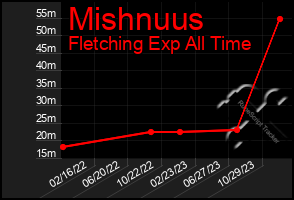 Total Graph of Mishnuus