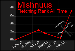 Total Graph of Mishnuus