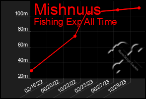 Total Graph of Mishnuus