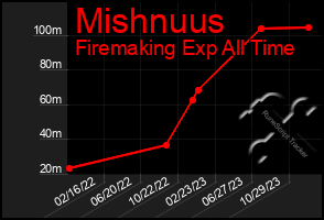 Total Graph of Mishnuus