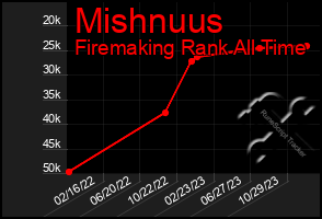 Total Graph of Mishnuus