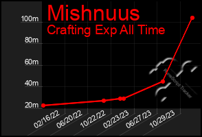 Total Graph of Mishnuus