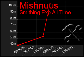 Total Graph of Mishnuus