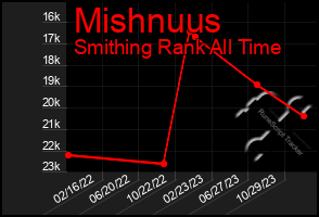 Total Graph of Mishnuus