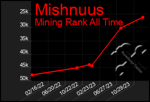 Total Graph of Mishnuus