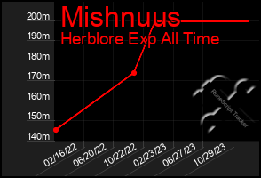 Total Graph of Mishnuus