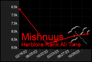 Total Graph of Mishnuus