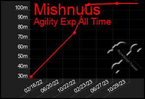 Total Graph of Mishnuus