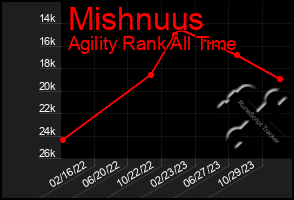 Total Graph of Mishnuus