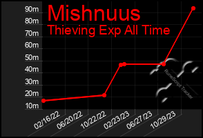 Total Graph of Mishnuus