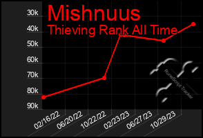 Total Graph of Mishnuus