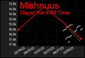 Total Graph of Mishnuus