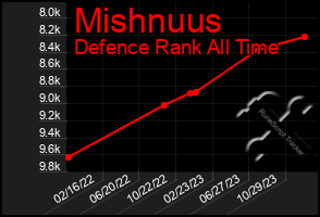 Total Graph of Mishnuus