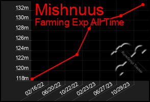 Total Graph of Mishnuus