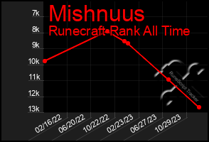 Total Graph of Mishnuus