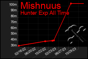 Total Graph of Mishnuus