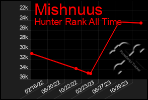 Total Graph of Mishnuus