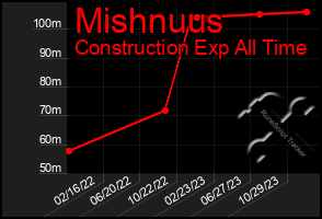 Total Graph of Mishnuus