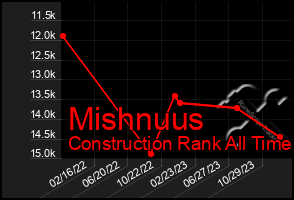 Total Graph of Mishnuus