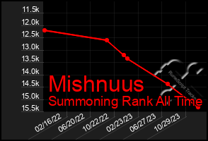 Total Graph of Mishnuus