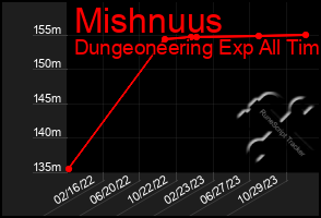 Total Graph of Mishnuus