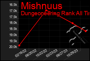 Total Graph of Mishnuus