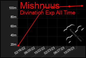 Total Graph of Mishnuus