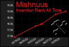 Total Graph of Mishnuus