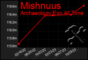 Total Graph of Mishnuus