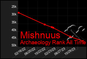 Total Graph of Mishnuus