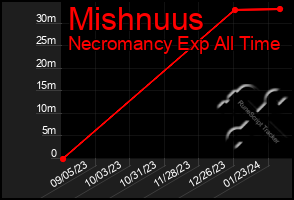 Total Graph of Mishnuus