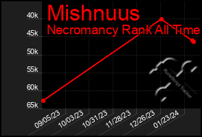 Total Graph of Mishnuus