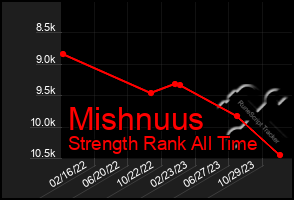 Total Graph of Mishnuus