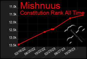 Total Graph of Mishnuus